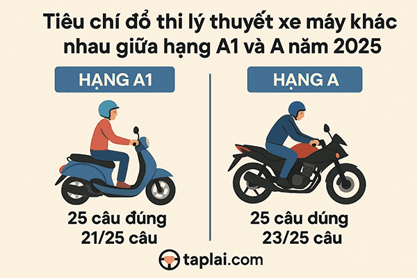 Tiêu chí đỗ thi lý thuyết xe máy khác nhau giữa hạng A1 và A năm 2025