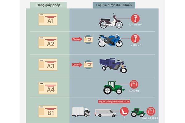 Các loại bằng lái xe đang áp dụng hiện hành tại Việt Nam 2021
